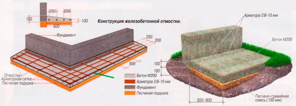 Как сделать отмостку дома и гаража Как сделать отмостку дома и гаража